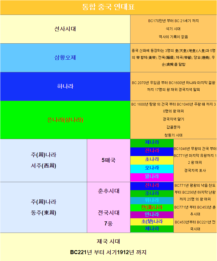 중국역사 연대표 | 인스티즈