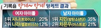 아육대에서 아이돌들이 직접 뽑은 인기투표 남녀 1,2위.jpg | 인스티즈