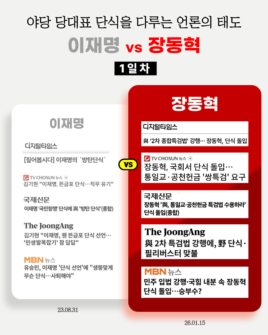 이재명 단식 vs 국짐 대표 단식 다루는 기자들의 온도차 | 인스티즈