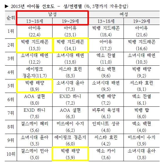 이쯤되면 빅뱅 걸그룹으로 인정해야됨.jpg | 인스티즈