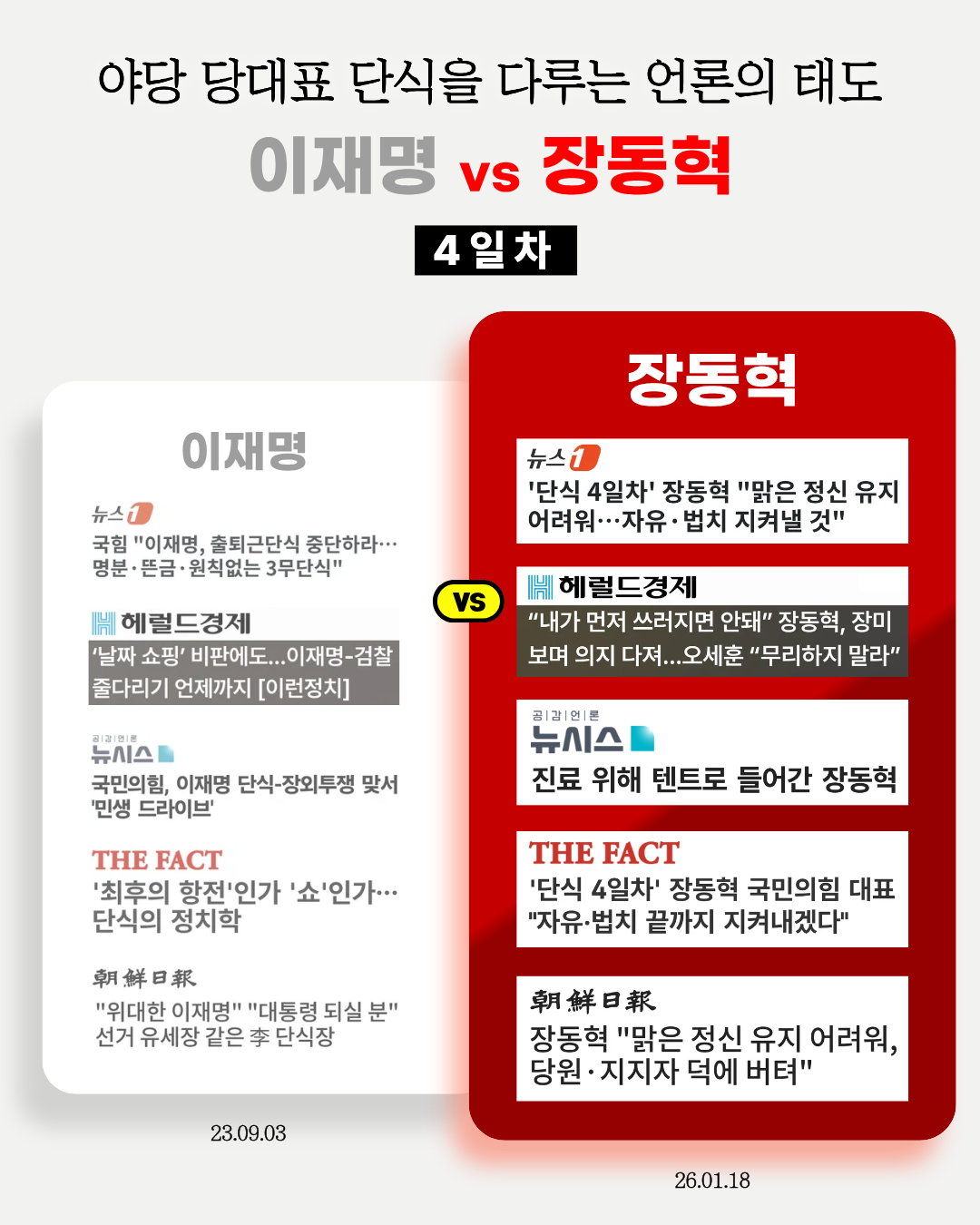 이재명 단식 vs 국짐 대표 단식 다루는 기자들의 온도차 | 인스티즈