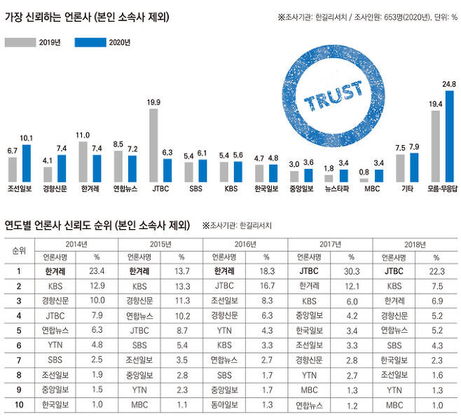 기자들이 생각하는 가장 신뢰하는 언론사, 조선일보 | 인스티즈
