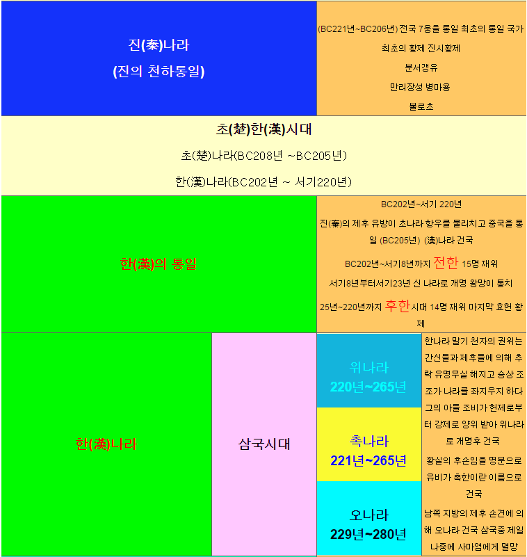 중국역사 연대표 | 인스티즈