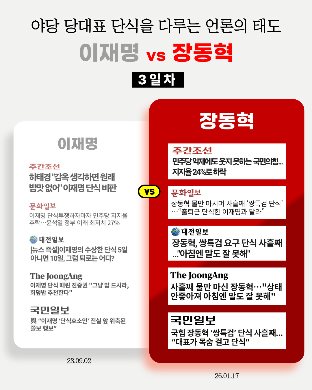 이재명 단식 vs 국짐 대표 단식 다루는 기자들의 온도차 | 인스티즈