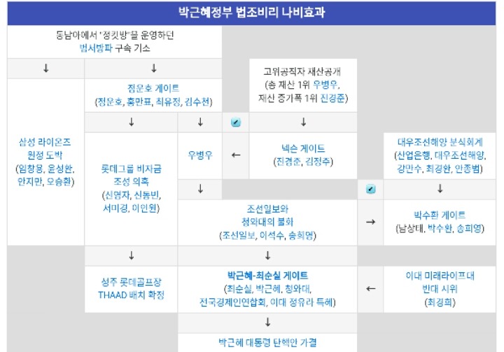 박근혜 나비효과 정리. jpg | 인스티즈
