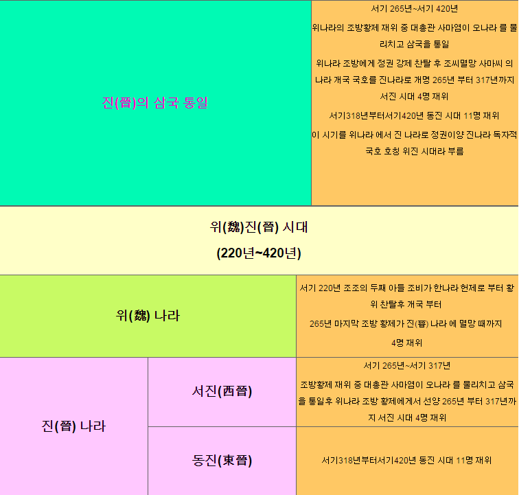 중국역사 연대표 | 인스티즈