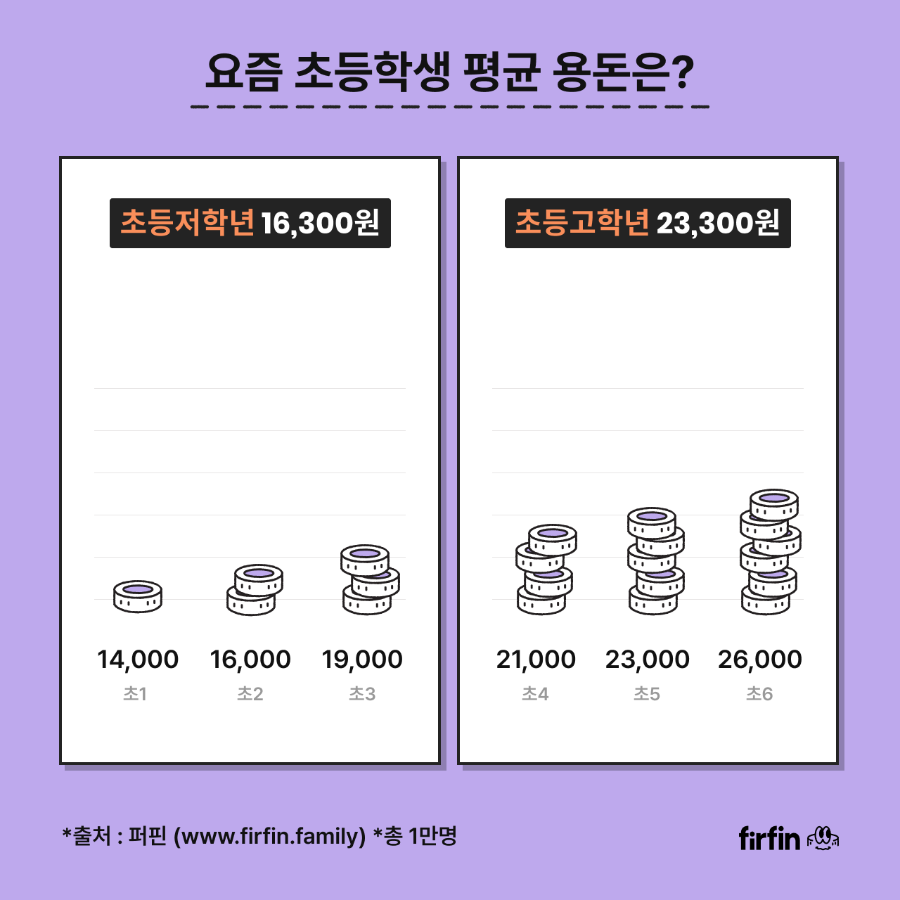 요즘 초 중 고 학생들 한달 평균 용돈 .JPG | 인스티즈