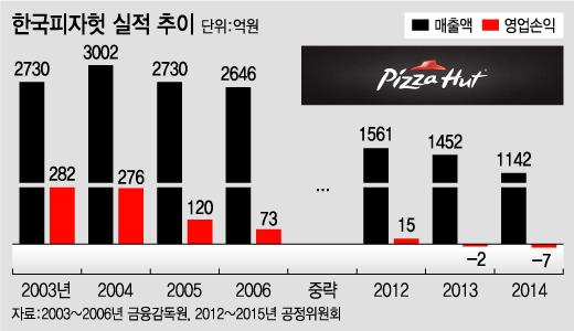 망하고 있는 피자헛 | 인스티즈