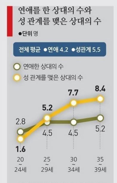 설문조사로 알아보는 연애경험과 성관계횟수 | 인스티즈