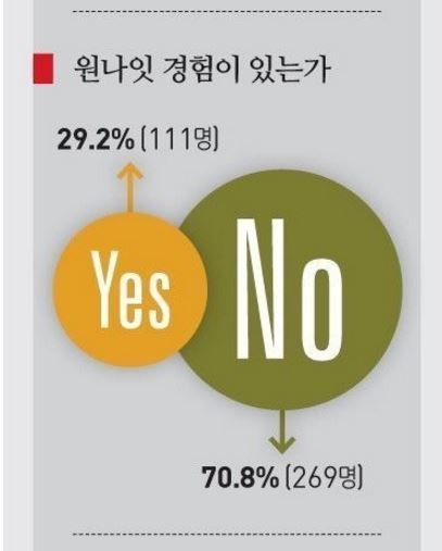 설문조사로 알아보는 연애경험과 성관계횟수 | 인스티즈