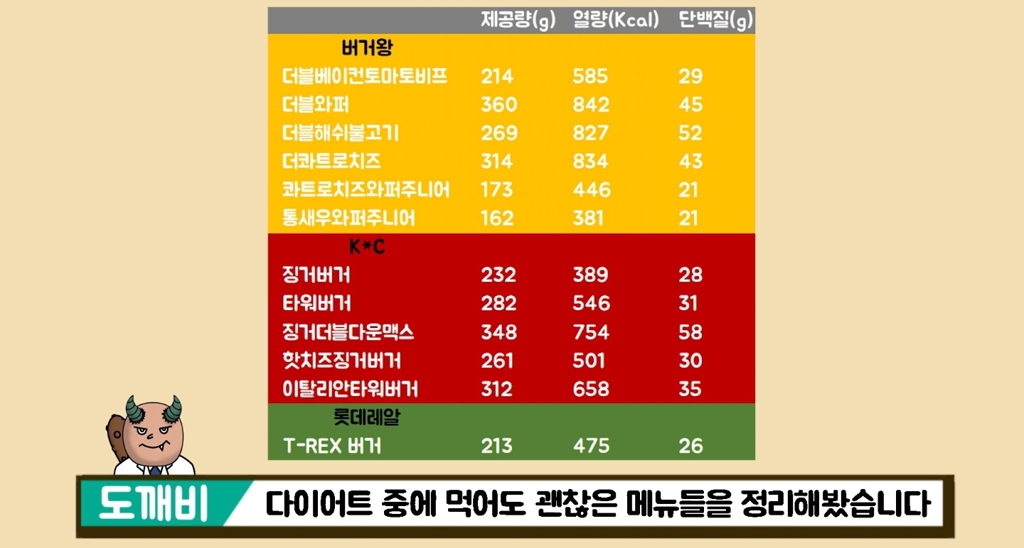 한의사 트레이너가 알려주는 다이어트 중에 먹어도 되는 햄버거 | 인스티즈