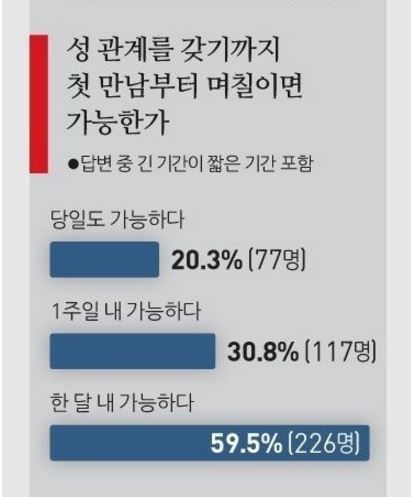 설문조사로 알아보는 연애경험과 성관계횟수 | 인스티즈