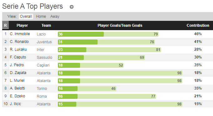왜 하늘은 나 호날두를 낳고, 콸리아렐라를 낳고, 사파타를 낳고, 임모빌레를 낳았는가 jpg | 인스티즈