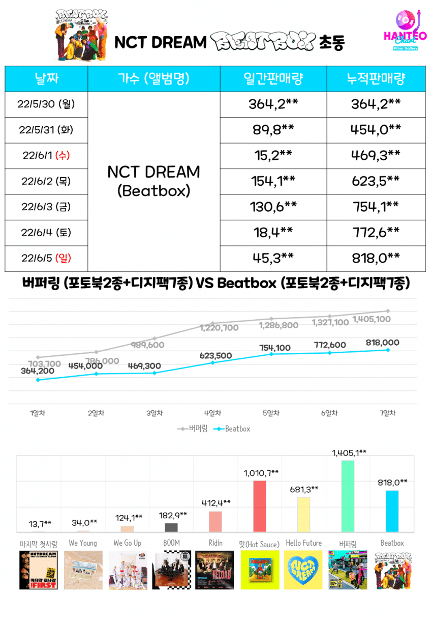 초동 20만장 먹튀한 케타(feat 엔시티 드림) | 인스티즈
