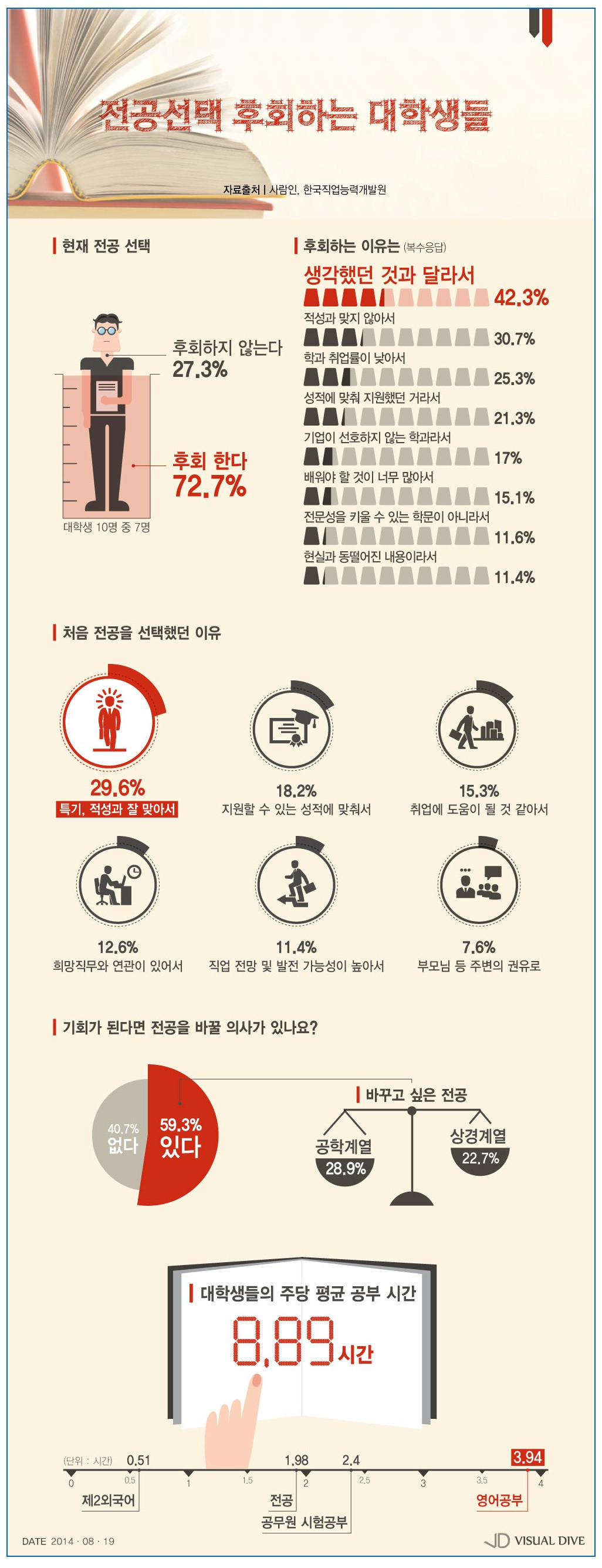 대학생들 주당 평균 공부시간 | 인스티즈