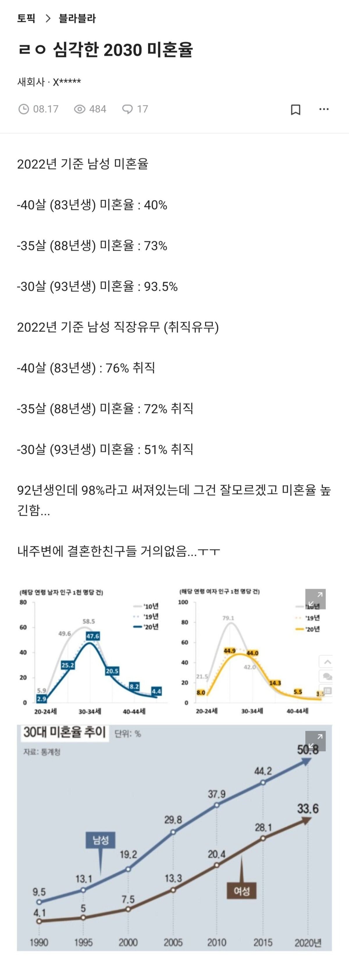 현재 심각한 2030 미혼률 | 인스티즈