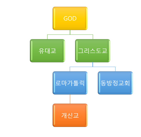 천주교와 개신교의 차이점 | 인스티즈