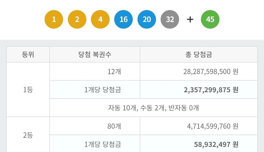 1200회 로또 1등 세전 23.5억, 당첨번호 및 1등 배출 판매점 | 인스티즈