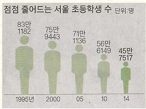 70,80년대 전교생 9천명 이상이었던 두 초등학교의 현재 학생수 | 인스티즈