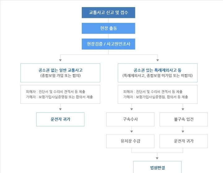 교통사고에 적절하게 대응하는 요령 | 인스티즈