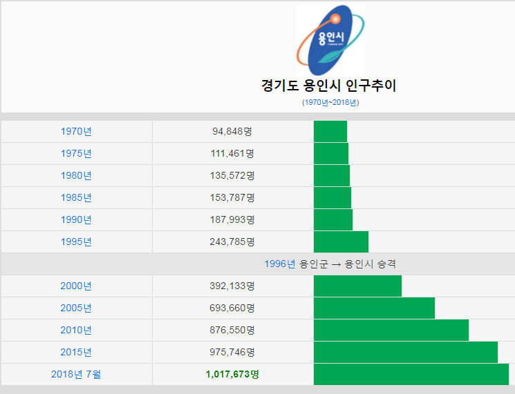 경기도 용인시 인구추이 | 인스티즈
