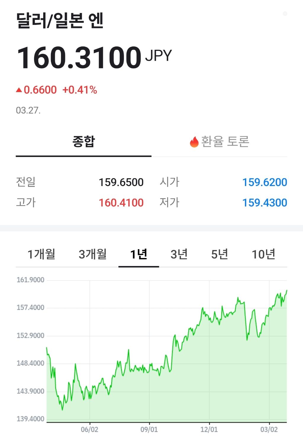 엔달러 160엔 돌파 | 인스티즈