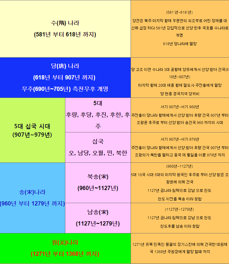 중국역사 연대표 | 인스티즈
