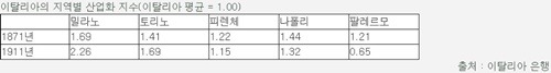 비운의 역사 : 이탈리아 남부 지역은 왜 가난할까? | 인스티즈