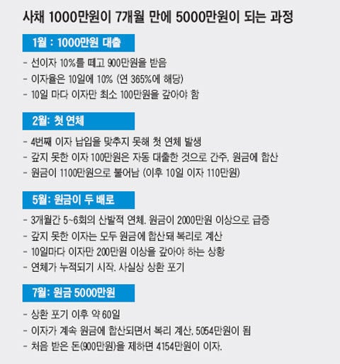 사채로 빌린 돈이 불어나는 과정.jpg | 인스티즈