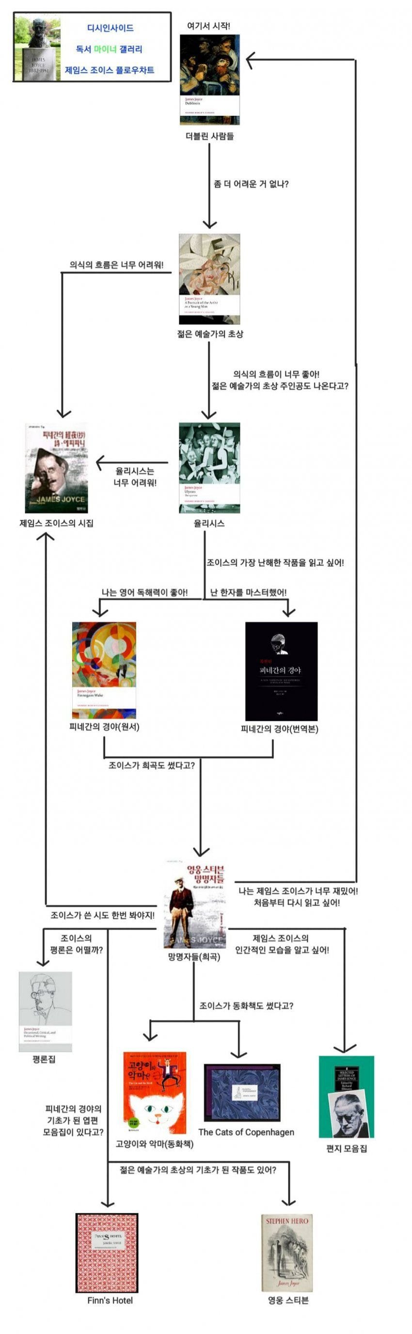디시 독서갤러리에서 만든 책 입문 방법.jpg | 인스티즈