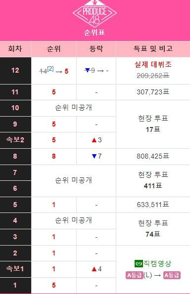 프로듀스48 안본 사람들이 은근 모르는 사실 | 인스티즈