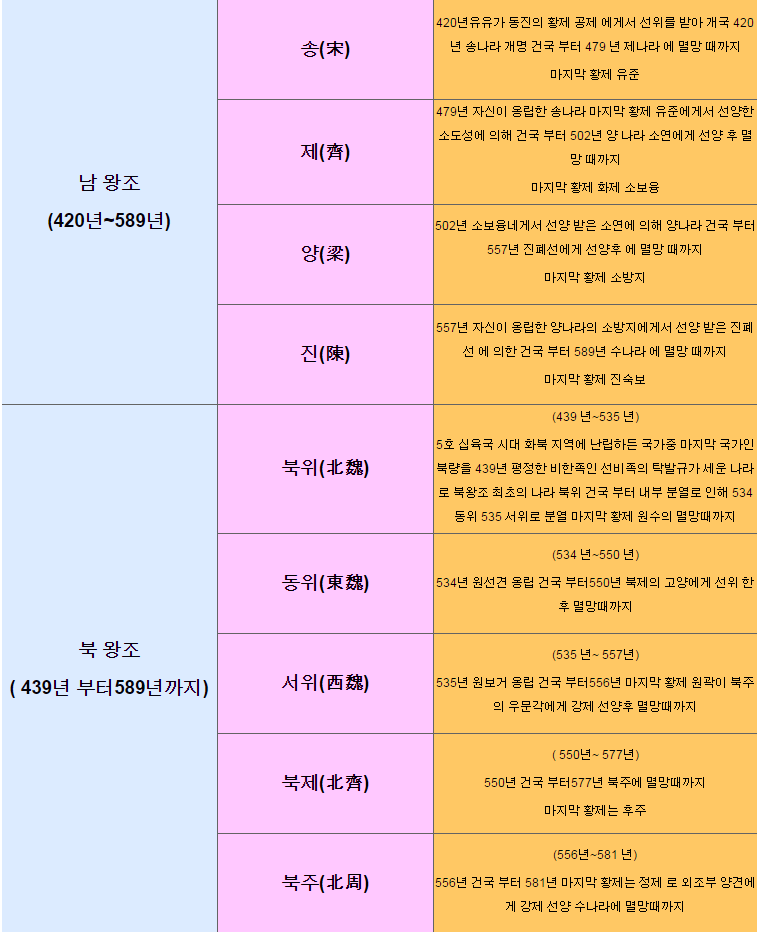 중국역사 연대표 | 인스티즈