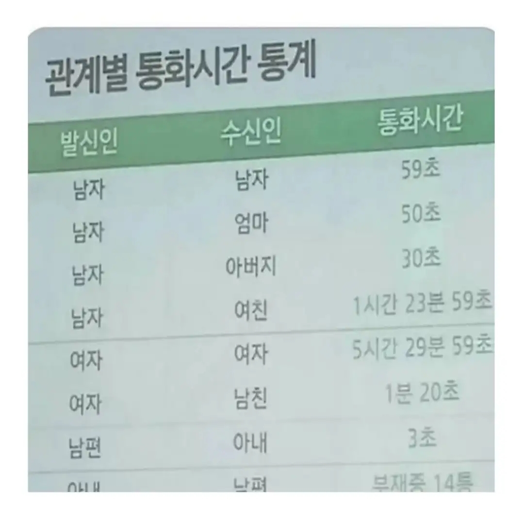 관계별 통화시간 통계.jpg | 인스티즈