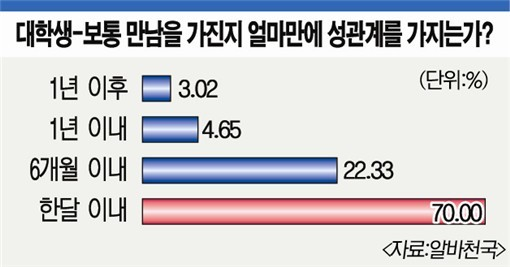 교제 후 얼마만에 성관계를 가지는가?.jpg | 인스티즈