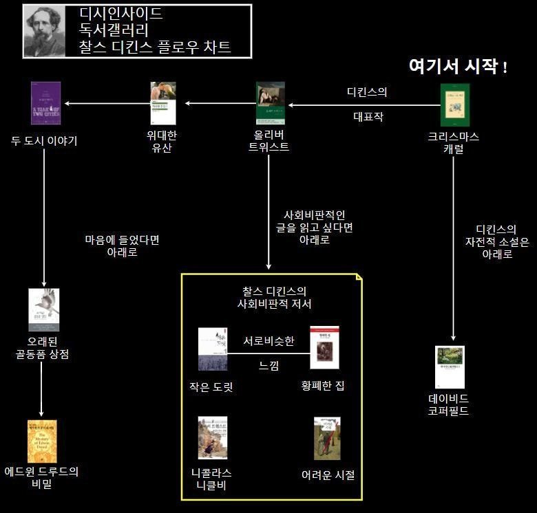 디시 독서갤러리에서 만든 책 입문 방법.jpg | 인스티즈