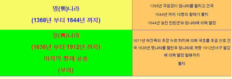 중국역사 연대표 | 인스티즈