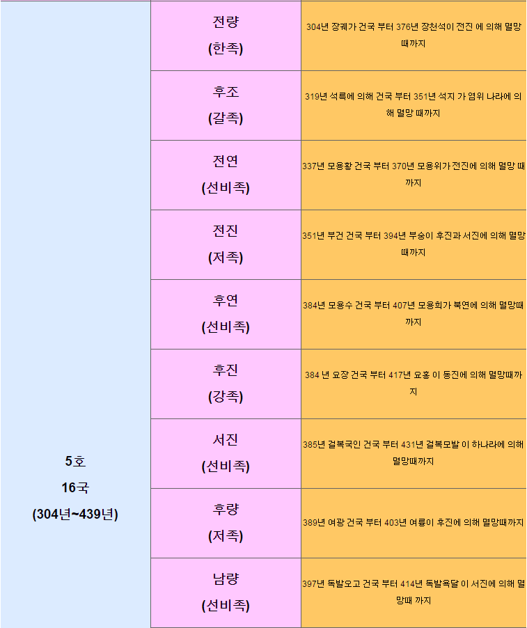 중국역사 연대표 | 인스티즈