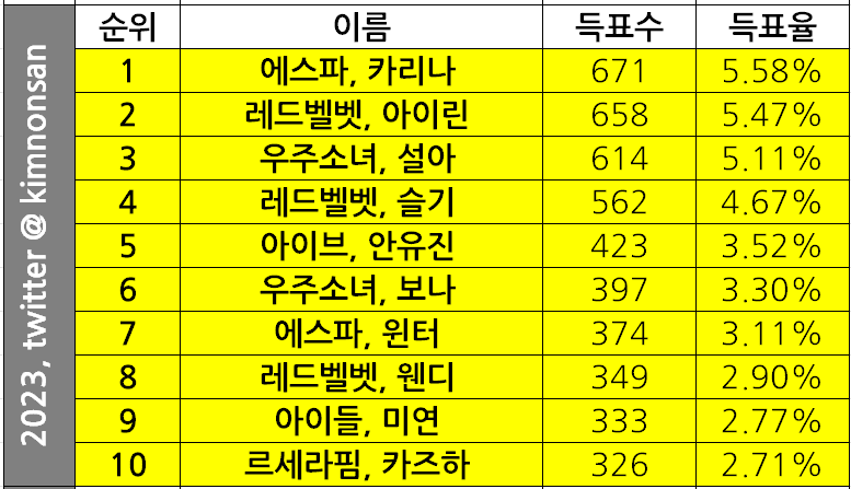 레즈, 바이들이 뽑은 여자 아이돌 인기순위 | 인스티즈