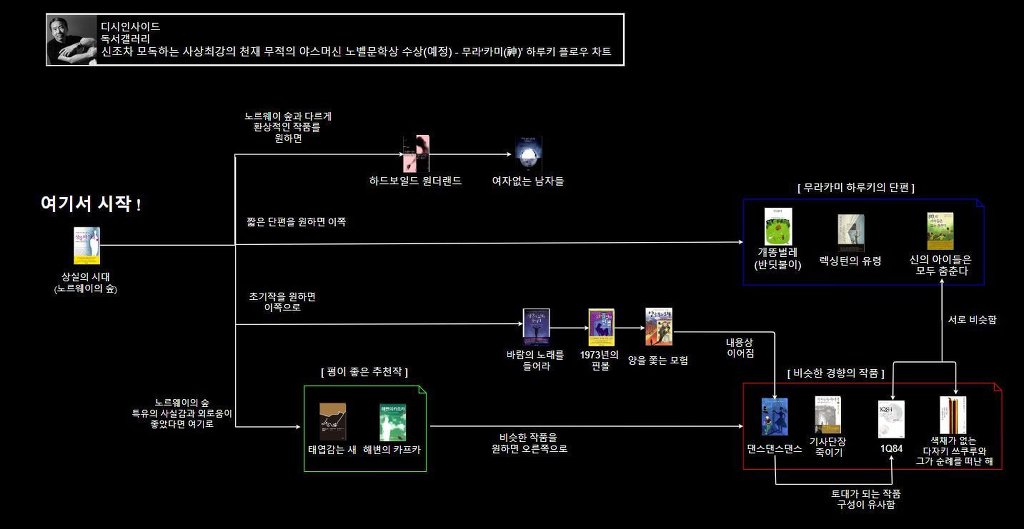 디시 독서갤러리에서 만든 책 입문 방법.jpg | 인스티즈