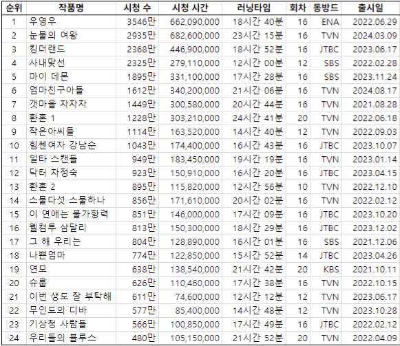 다시봐도 말도안되는 우영우 시청률 | 인스티즈
