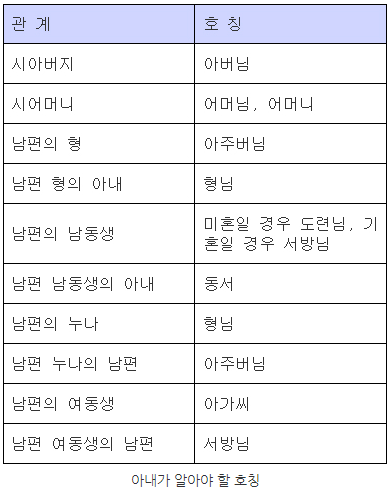 종살이 하려고 결혼하나 싶은 아내/남편의 가족 호칭 차이 | 인스티즈