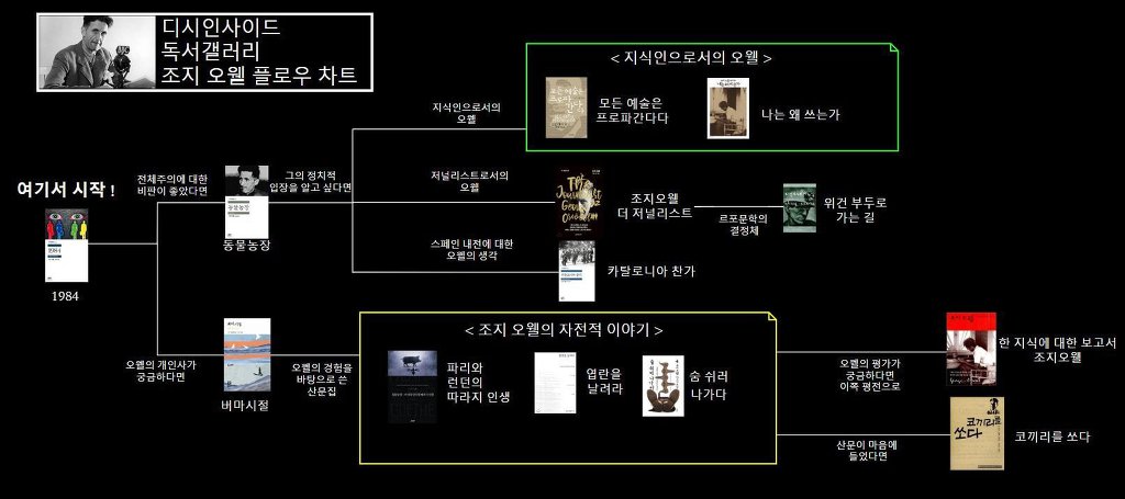 디시 독서갤러리에서 만든 책 입문 방법.jpg | 인스티즈