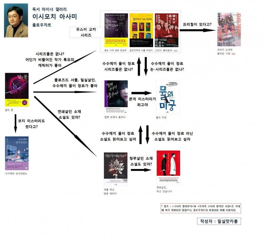 디시 독서갤러리에서 만든 책 입문 방법.jpg | 인스티즈