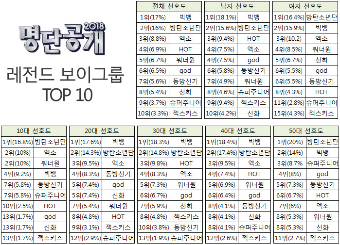 10대 ~ 50대 대중들이 1500명이 선정한 역대 보이 그룹 TOP 10.jpg | 인스티즈
