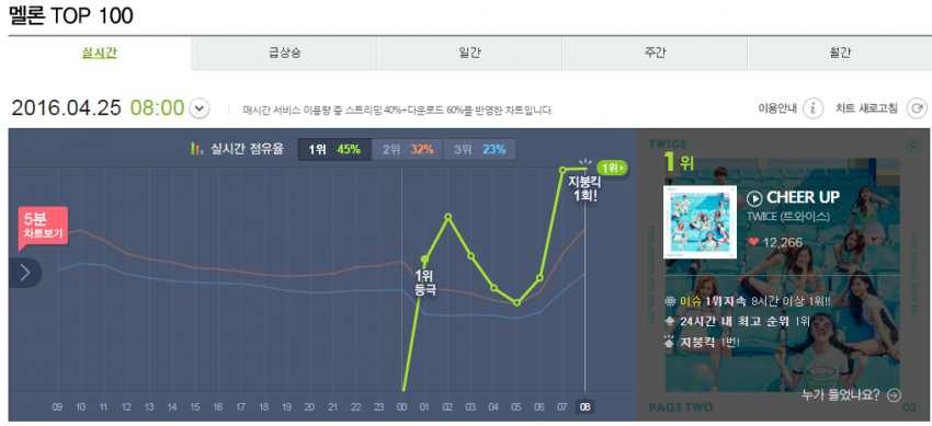 [트와이스] 멜론 지붕킥 | 인스티즈