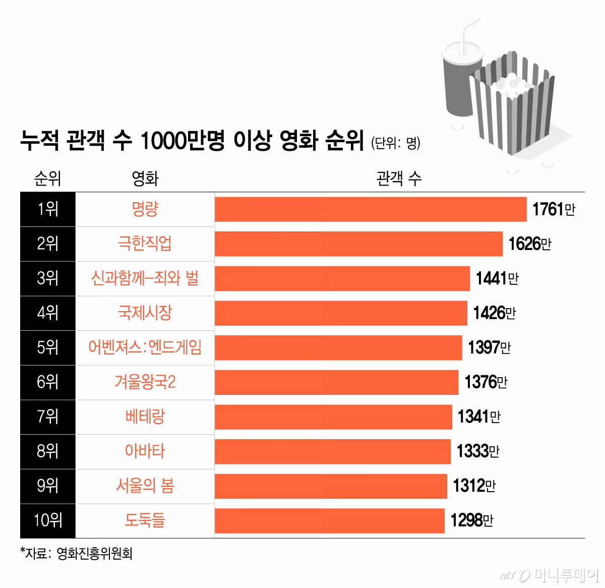 아직도 혼자 조용히 벅뚜벅뚜 가는중인 왕사남;;;; | 인스티즈