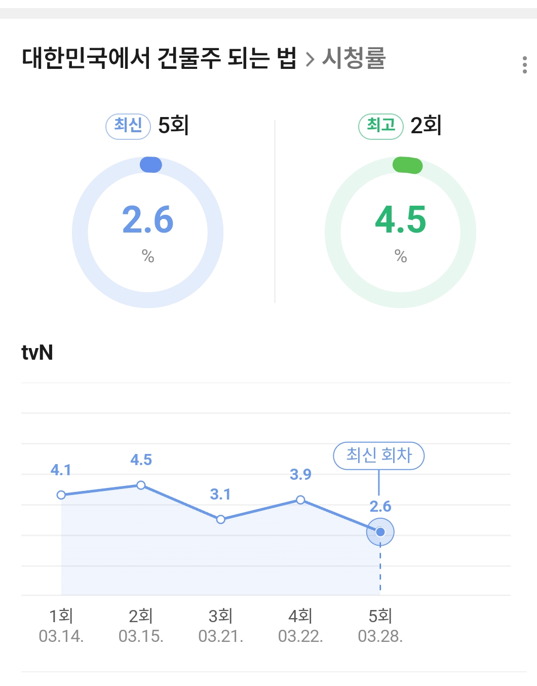 드라마 "대한민국에서 건물주 되는 법" 시청률 근황 | 인스티즈