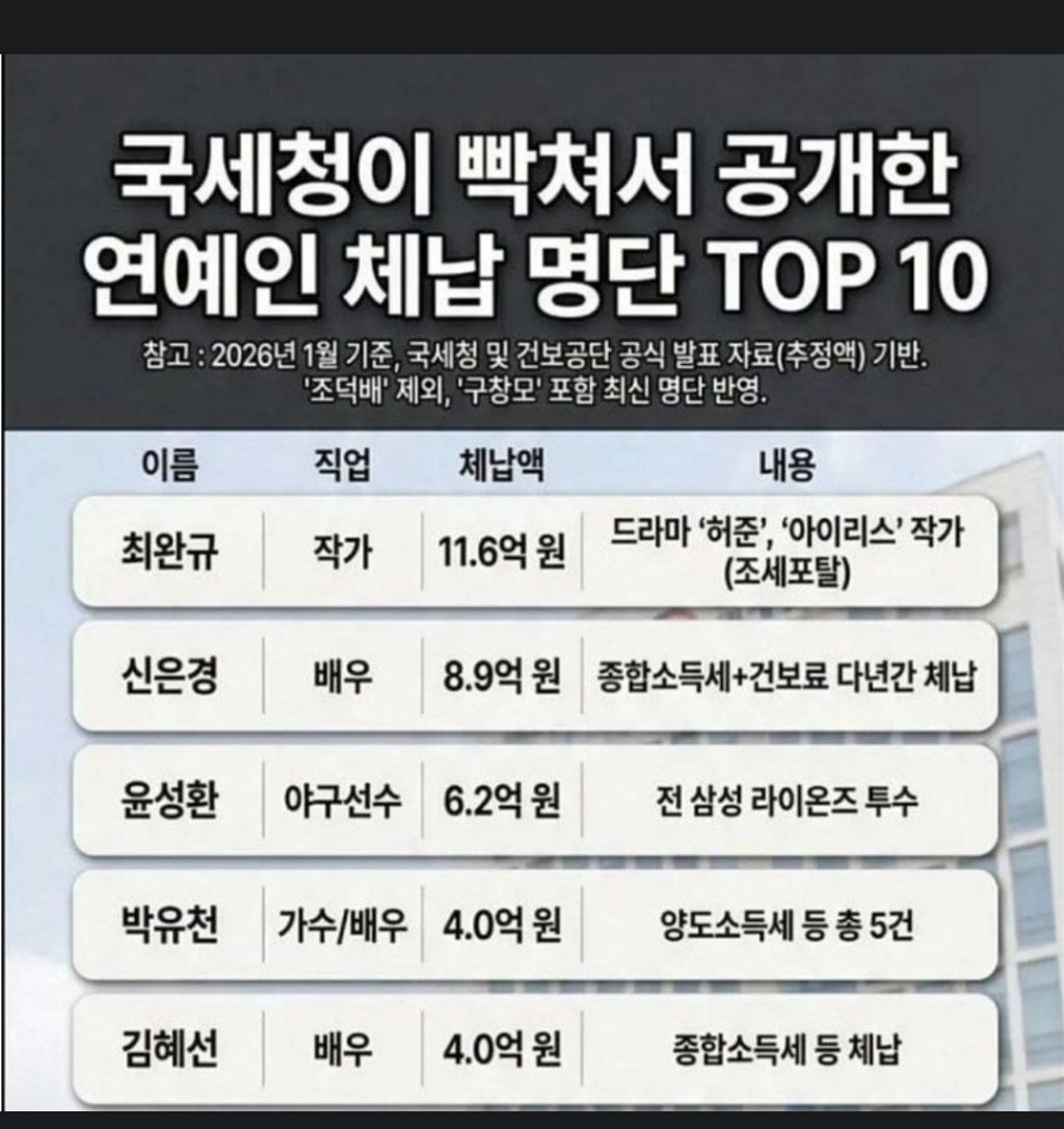 26년 1월기준 연예인 체납 명단 TOP10 | 인스티즈