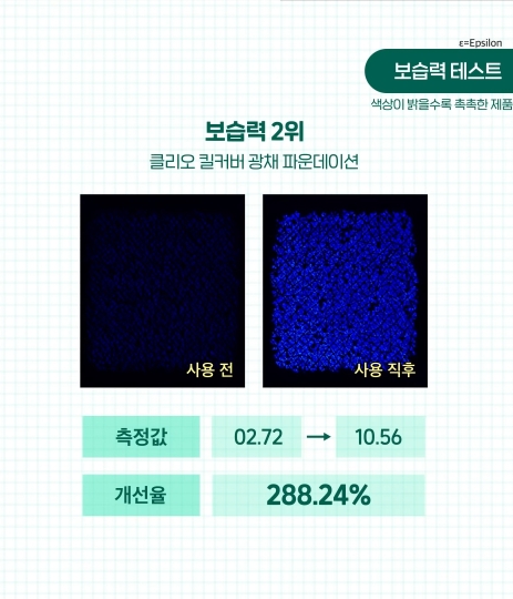 올리브영 파운데이션 TOP 6 비교 | 인스티즈