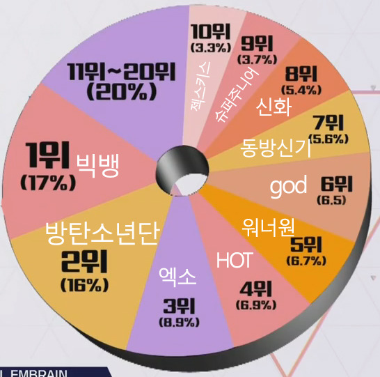 10대 ~ 50대 대중들이 1500명이 선정한 역대 보이 그룹 TOP 10.jpg | 인스티즈
